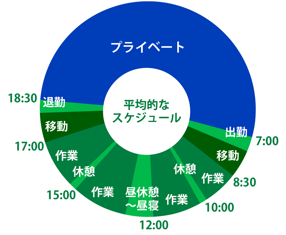 1日の過ごし方